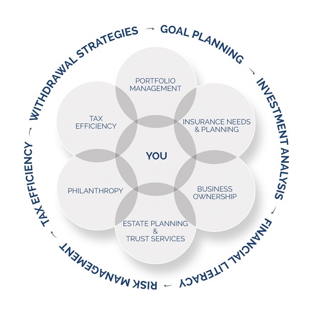 Our Process Monadnock Capital Group at Steward Partners